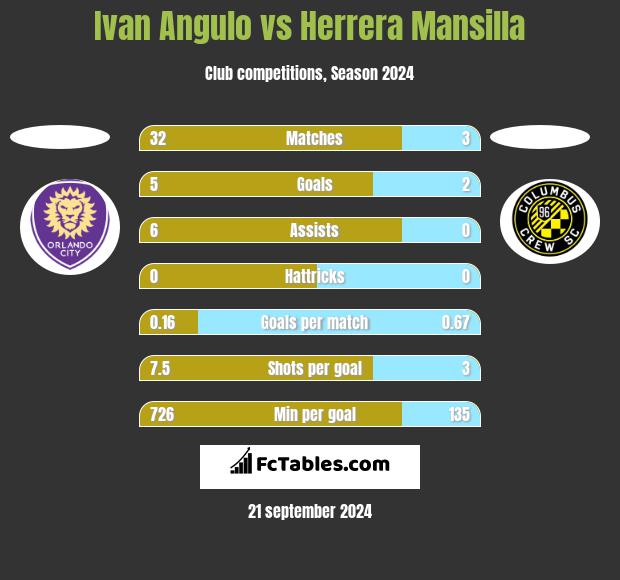 Ivan Angulo vs Herrera Mansilla h2h player stats