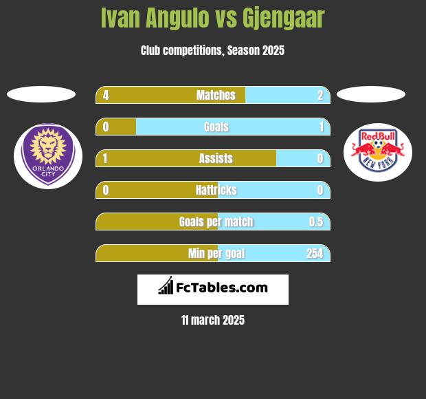 Ivan Angulo vs Gjengaar h2h player stats