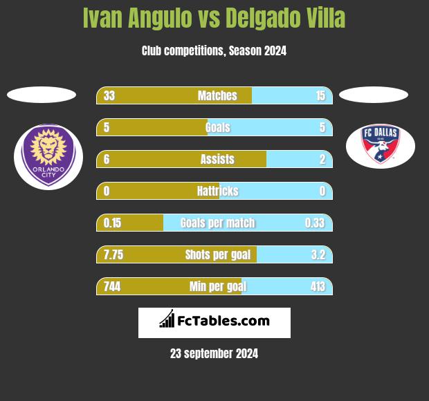 Ivan Angulo vs Delgado Villa h2h player stats