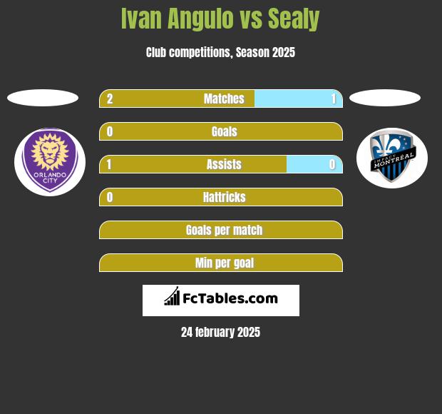 Ivan Angulo vs Sealy h2h player stats