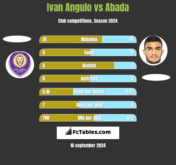 Ivan Angulo vs Abada h2h player stats