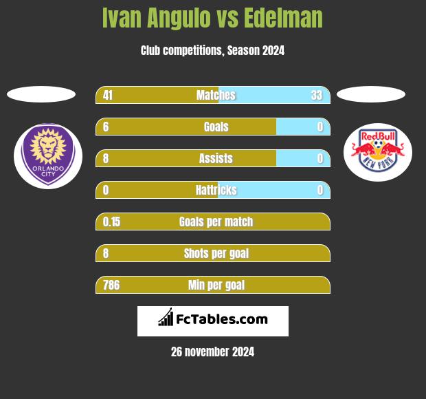 Ivan Angulo vs Edelman h2h player stats