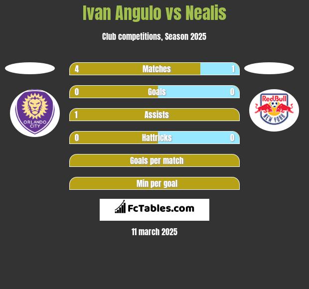 Ivan Angulo vs Nealis h2h player stats