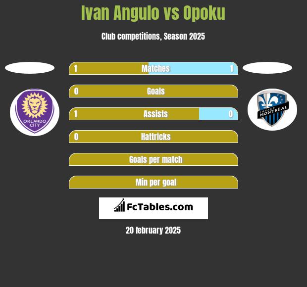 Ivan Angulo vs Opoku h2h player stats