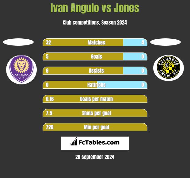 Ivan Angulo vs Jones h2h player stats