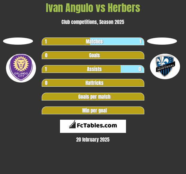 Ivan Angulo vs Herbers h2h player stats