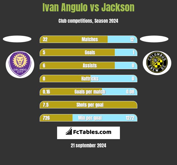 Ivan Angulo vs Jackson h2h player stats