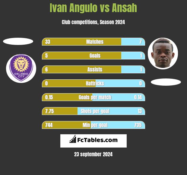 Ivan Angulo vs Ansah h2h player stats