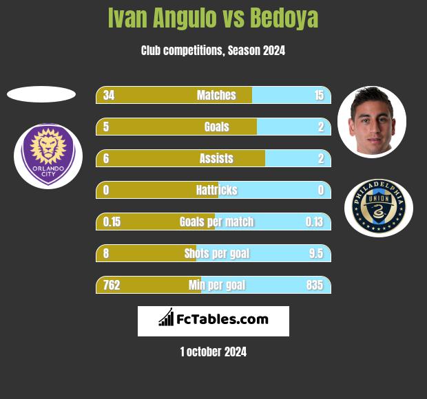 Ivan Angulo vs Bedoya h2h player stats