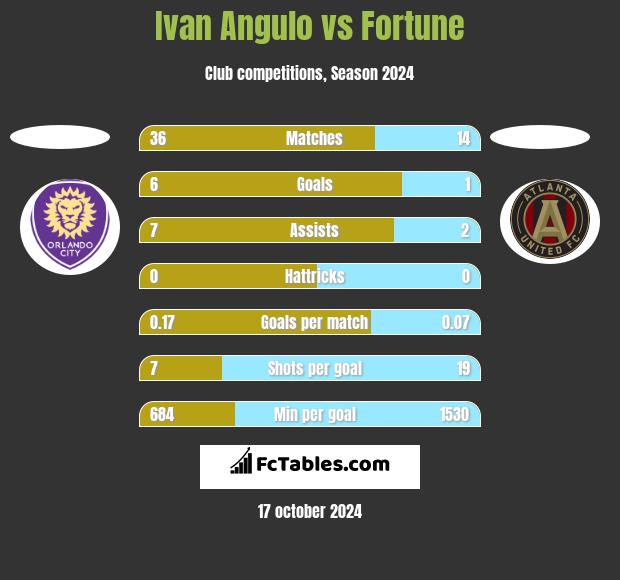 Ivan Angulo vs Fortune h2h player stats