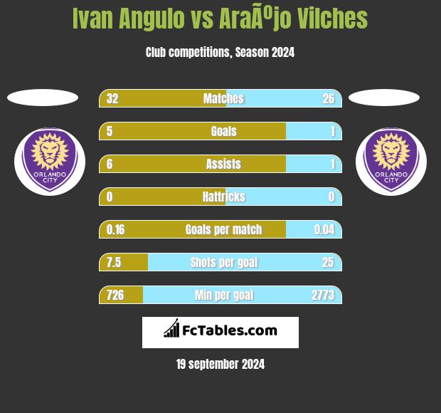 Ivan Angulo vs AraÃºjo Vilches h2h player stats