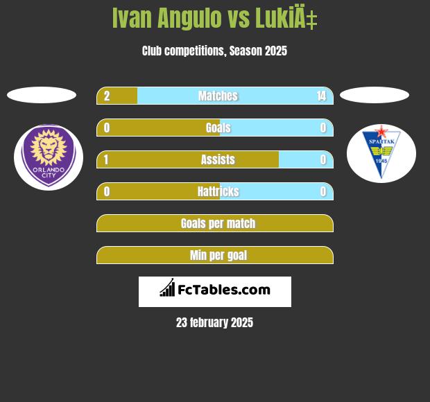 Ivan Angulo vs LukiÄ‡ h2h player stats