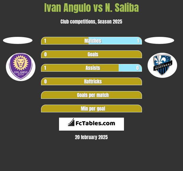 Ivan Angulo vs N. Saliba h2h player stats