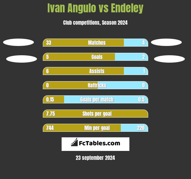 Ivan Angulo vs Endeley h2h player stats