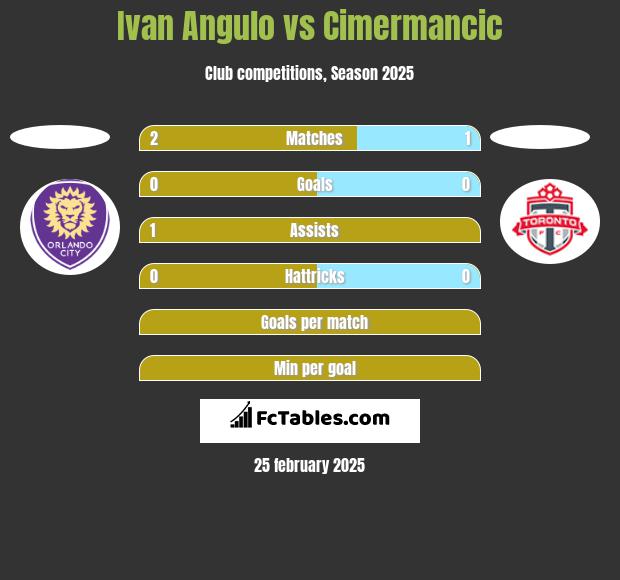 Ivan Angulo vs Cimermancic h2h player stats