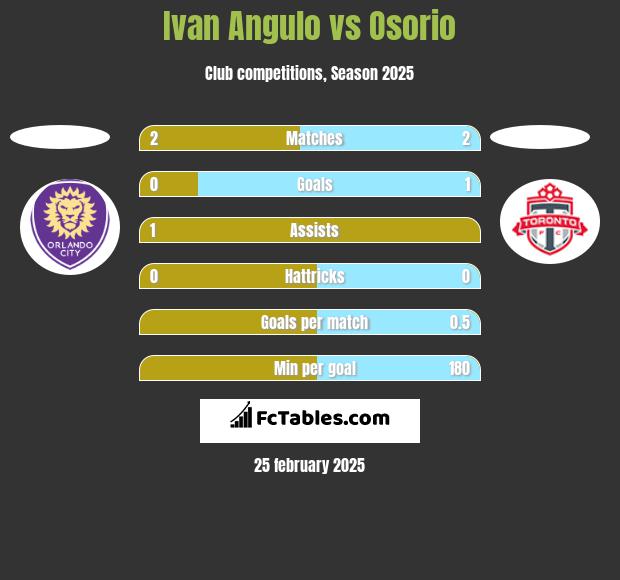 Ivan Angulo vs Osorio h2h player stats