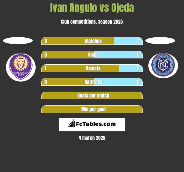 Ivan Angulo vs Ojeda h2h player stats