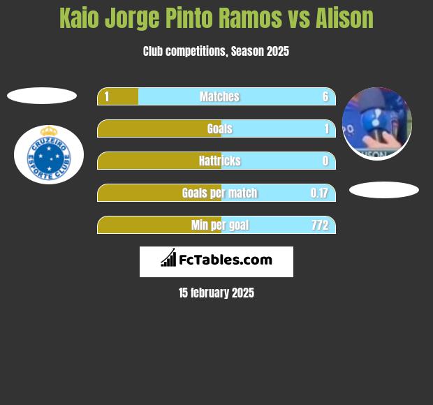 Kaio Jorge Pinto Ramos vs Alison h2h player stats