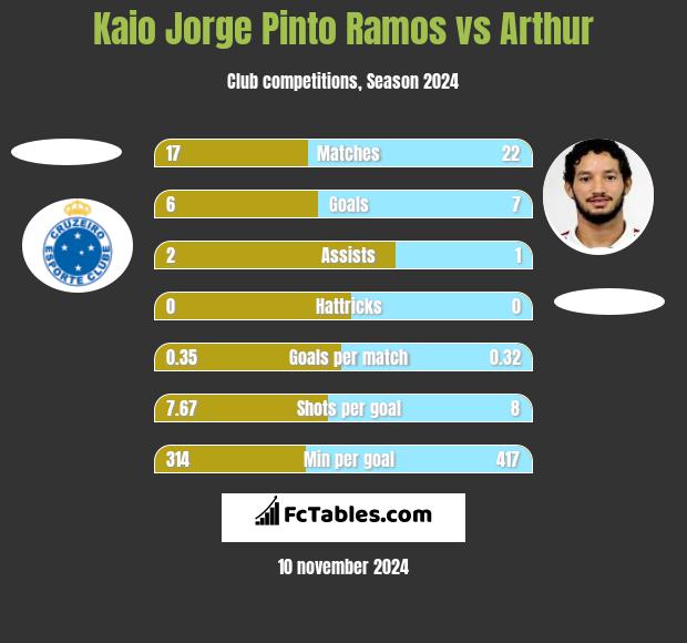 Kaio Jorge Pinto Ramos vs Arthur h2h player stats