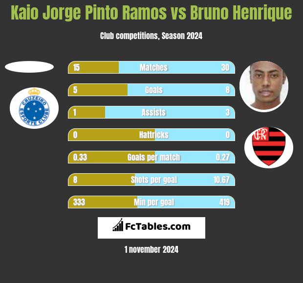 Kaio Jorge Pinto Ramos vs Bruno Henrique h2h player stats