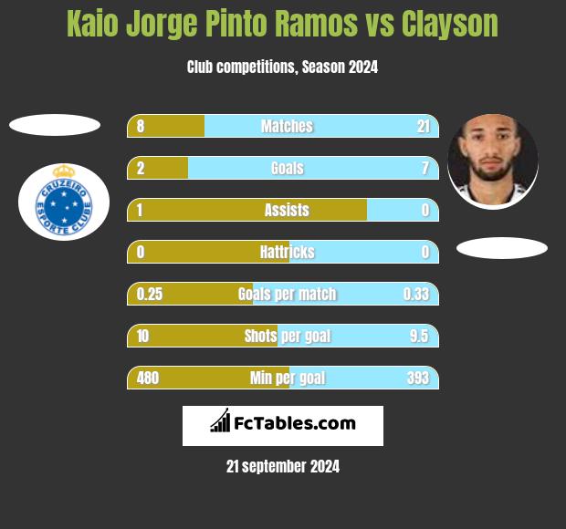 Kaio Jorge Pinto Ramos vs Clayson h2h player stats