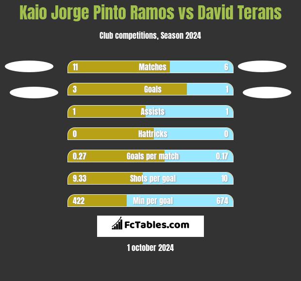 Kaio Jorge Pinto Ramos vs David Terans h2h player stats