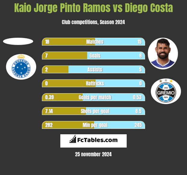 Kaio Jorge Pinto Ramos vs Diego Costa h2h player stats