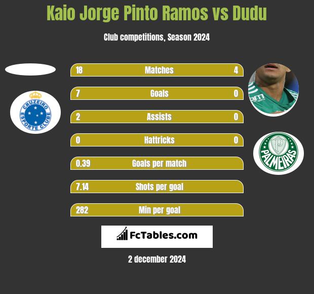 Kaio Jorge Pinto Ramos vs Dudu h2h player stats