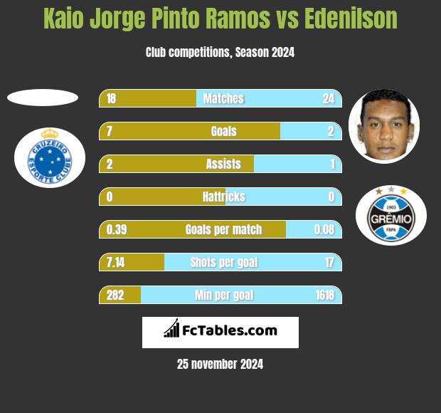 Kaio Jorge Pinto Ramos vs Edenilson h2h player stats