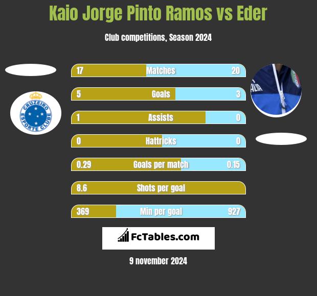 Kaio Jorge Pinto Ramos vs Eder h2h player stats