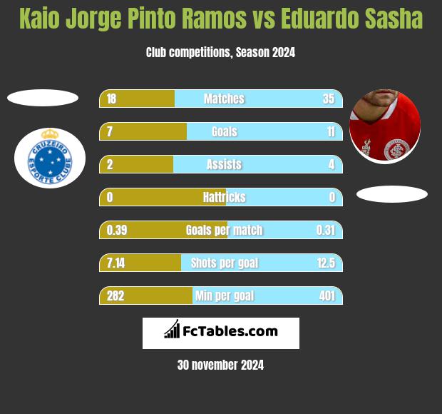 Kaio Jorge Pinto Ramos vs Eduardo Sasha h2h player stats