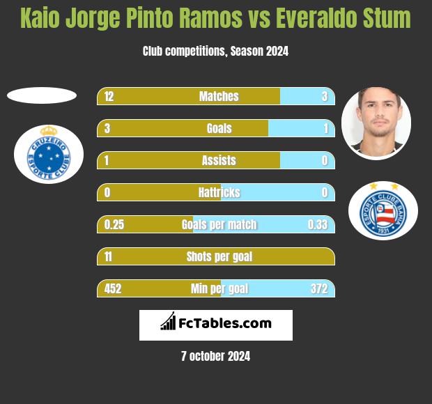 Kaio Jorge Pinto Ramos vs Everaldo Stum h2h player stats