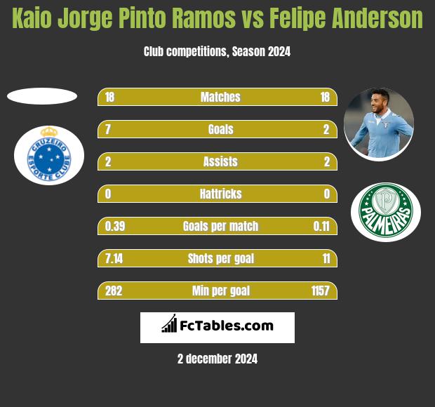 Kaio Jorge Pinto Ramos vs Felipe Anderson h2h player stats