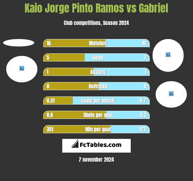 Kaio Jorge Pinto Ramos vs Gabriel h2h player stats