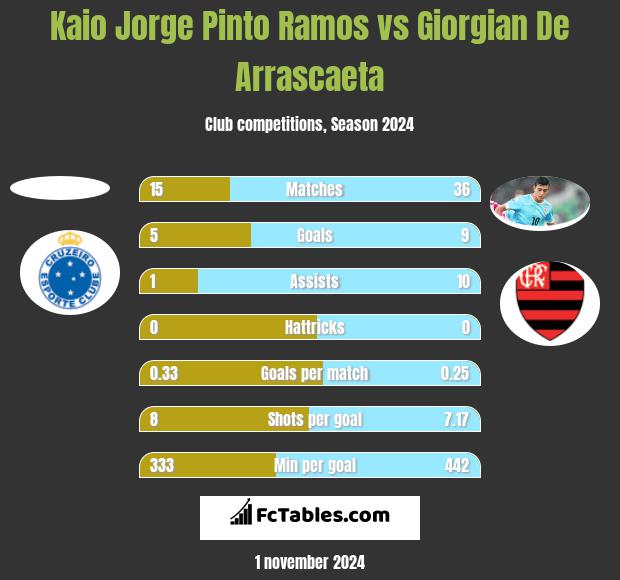 Kaio Jorge Pinto Ramos vs Giorgian De Arrascaeta h2h player stats