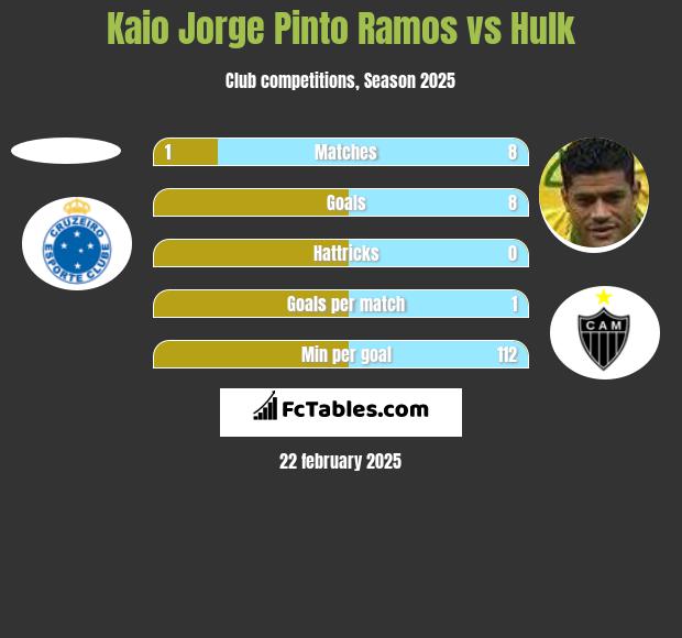 Kaio Jorge Pinto Ramos vs Hulk h2h player stats