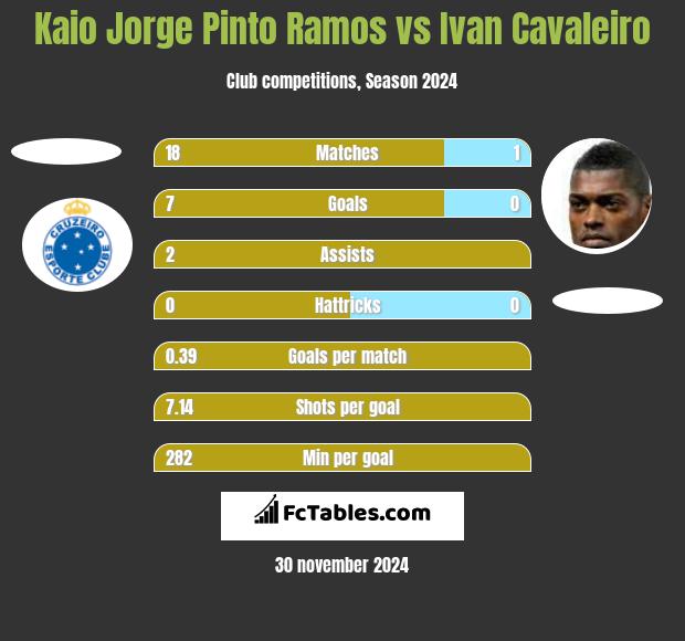 Kaio Jorge Pinto Ramos vs Ivan Cavaleiro h2h player stats