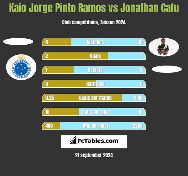 Kaio Jorge Pinto Ramos vs Jonathan Cafu h2h player stats