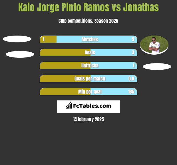 Kaio Jorge Pinto Ramos vs Jonathas h2h player stats