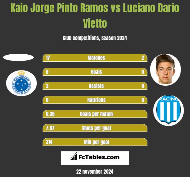 Kaio Jorge Pinto Ramos vs Luciano Vietto h2h player stats