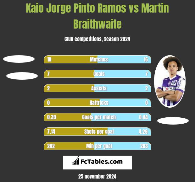 Kaio Jorge Pinto Ramos vs Martin Braithwaite h2h player stats