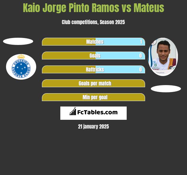 Kaio Jorge Pinto Ramos vs Mateus h2h player stats