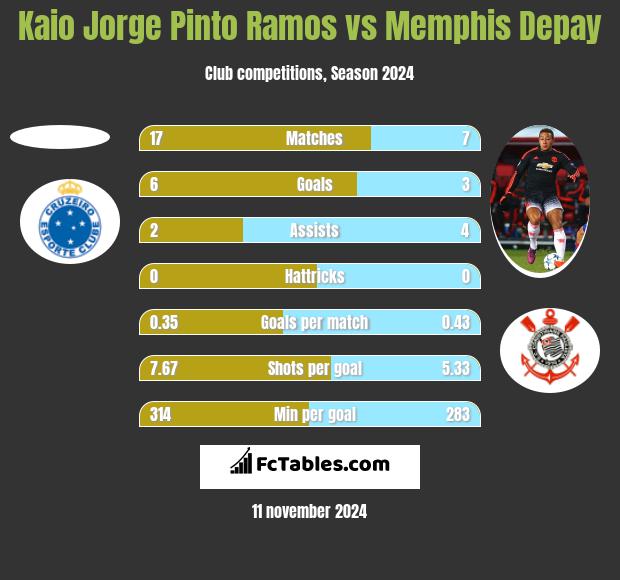 Kaio Jorge Pinto Ramos vs Memphis Depay h2h player stats