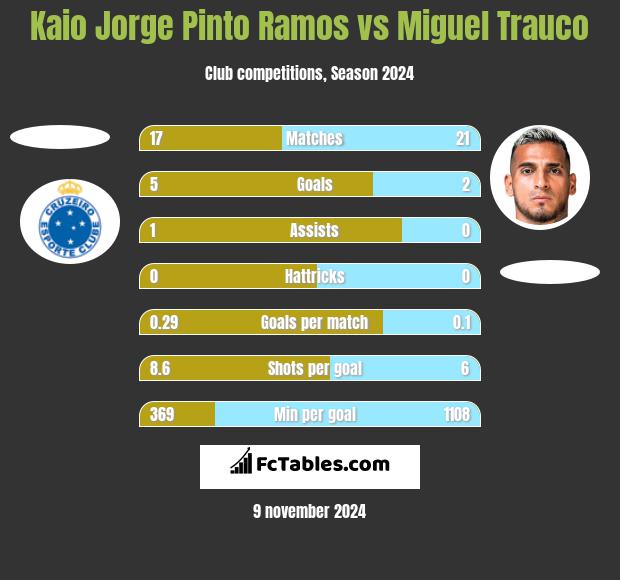 Kaio Jorge Pinto Ramos vs Miguel Trauco h2h player stats