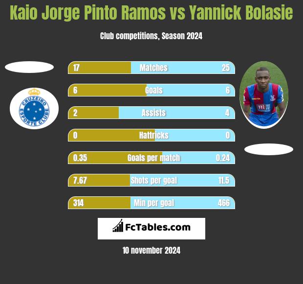 Kaio Jorge Pinto Ramos vs Yannick Bolasie h2h player stats