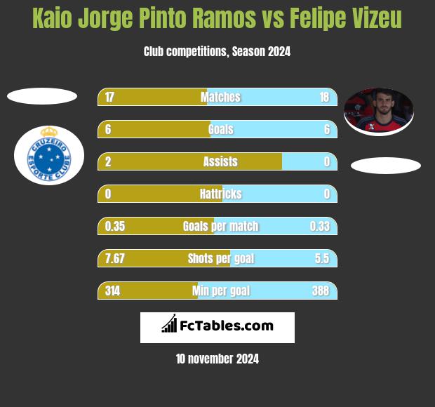 Kaio Jorge Pinto Ramos vs Felipe Vizeu h2h player stats