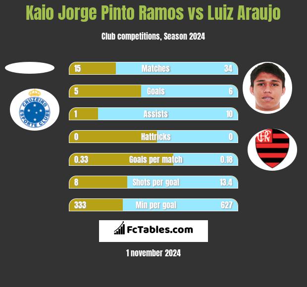 Kaio Jorge Pinto Ramos vs Luiz Araujo h2h player stats