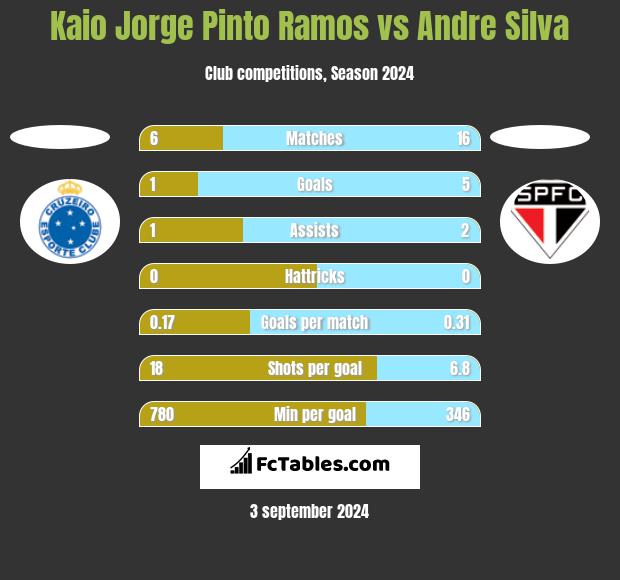 Kaio Jorge Pinto Ramos vs Andre Silva h2h player stats