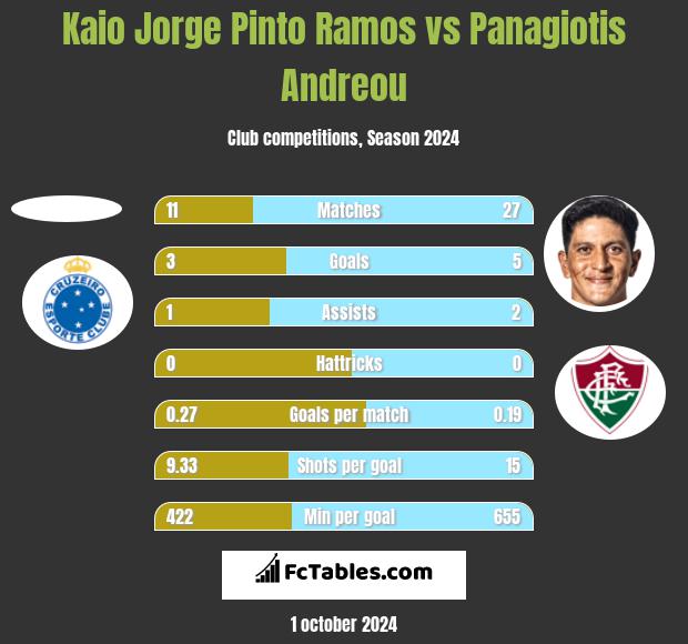 Kaio Jorge Pinto Ramos vs Panagiotis Andreou h2h player stats