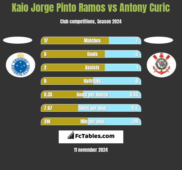 Kaio Jorge Pinto Ramos vs Antony Curic h2h player stats